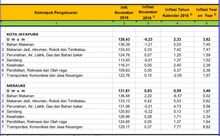 Tabel 1 Kelompok Pengeluaran  IHK  November  2016 Inflasi Tahun Kalender 2016  2)  Inflasi Year on  Year 3) 1