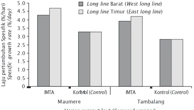 Gambar 3. Laju pertumbuhan spesifik (%/hari) dua varietas rumput laut padaunit IMTA dan kontrol di Teluk Gerupuk, Lombok TengahFigure 3.Specific growth rate (%/day) of two seaweed straints at the IMTAunit and control in Gerupuk Bay, Central Lombok