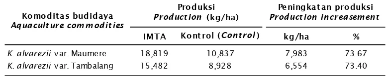 Table 1.Production and its increasement between IMTA system and control that was imple-