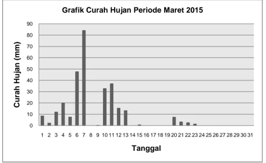 Grafik Curah Hujan Periode Maret 2015