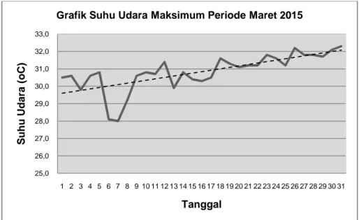 Grafik Suhu Udara Maksimum Periode Maret 2015