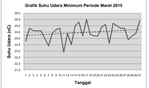 Grafik Suhu Udara Minimum Periode Maret 2015