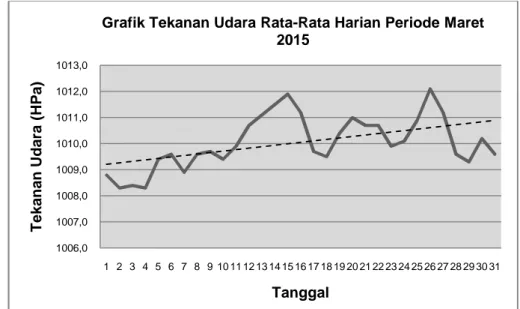 Grafik Tekanan Udara Rata-Rata Harian Periode Maret 2015
