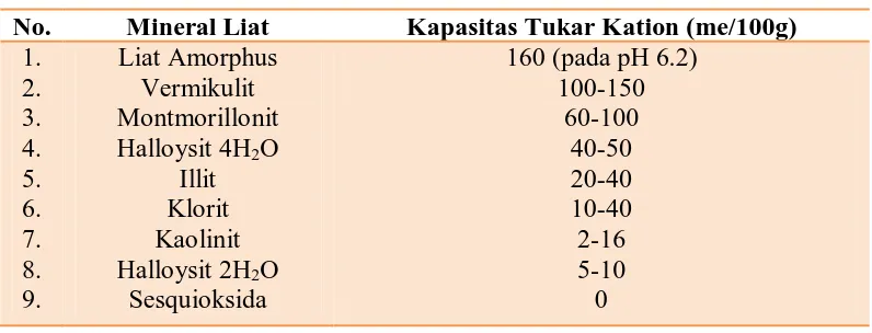 Tabel 1. Kapasitas Tukar Kation dari Beberapa Mineral liat Utama 