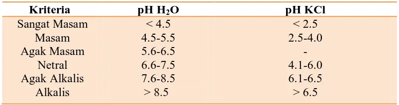Tabel 3. Kriteria Penilaian pH Tanah 
