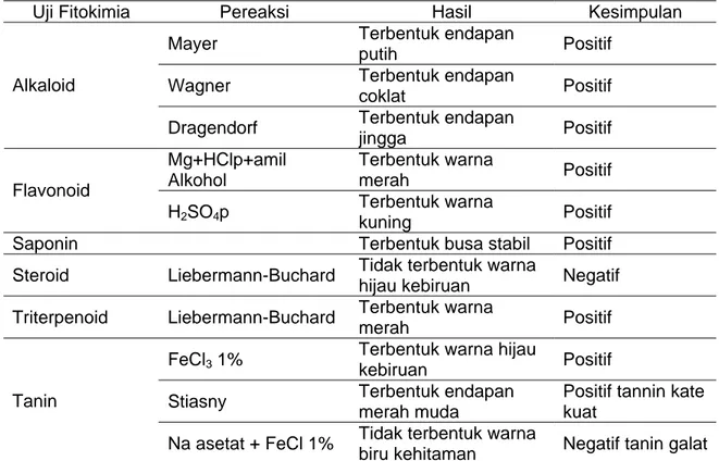 Tabel 1.  Kandungan Fitokimia Kulit Kayu Durian (Durio zibethinus Murr.) 