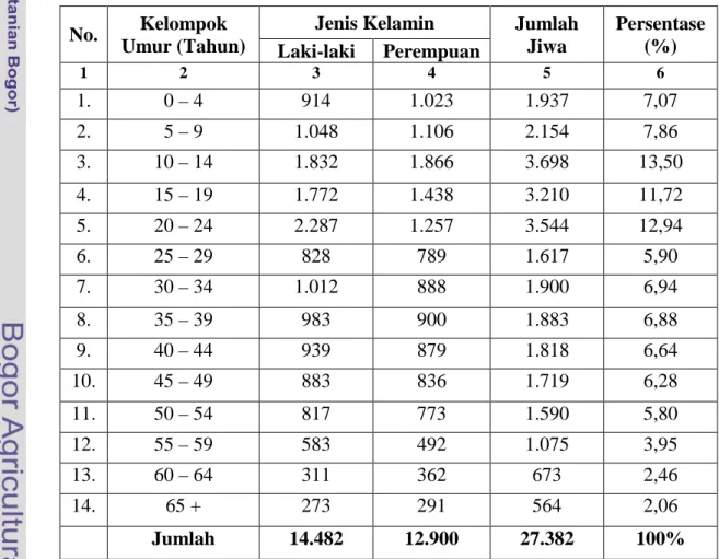 Tabel 8.    Komposisi Penduduk Kelurahan Maharatu Berdasarkan Kelompok  Umur dan Jenis Kelamin Tahun 2006 