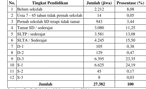 Tabel 9.  Komposisi Penduduk Kelurahan Maharatu Berdasarkan Tingkat  Pendidikan Tahun 2006 