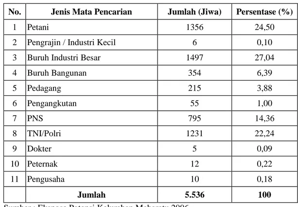 Tabel 10.  Komposisi Penduduk Kelurahan Maharatu Berdasarkan Mata  Pencaharian Tahun 2006 