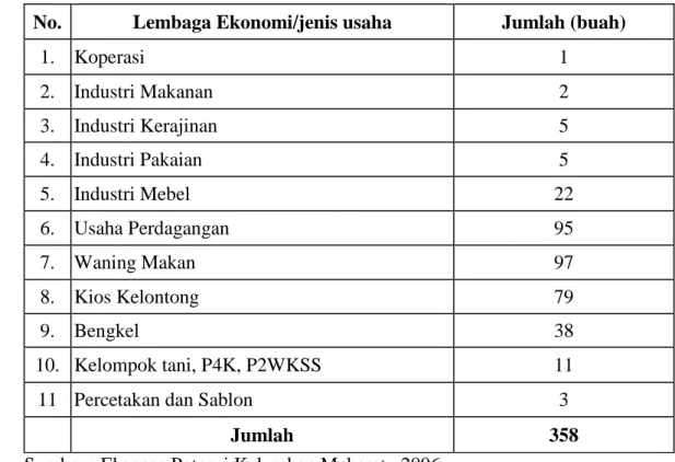 Tabel 11.  Jumlah Lembaga Ekonomi/Jenis Usaha Kelurahan Maharatu  Tahun 2006 