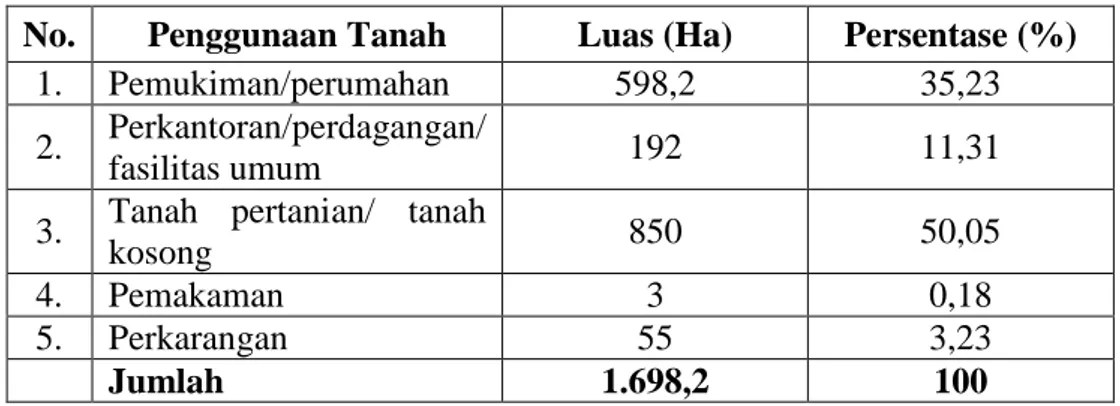 Tabel 5.Penggunaan Tanah Kelurahan Maharatu Tahun 2006  No.  Penggunaan Tanah  Luas (Ha)  Persentase (%) 