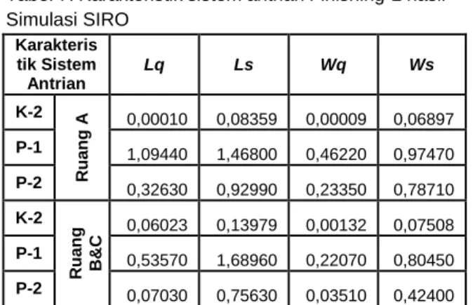 Tabel 7. Karakteristik sistem antrian Finishing-2 hasil  Simulasi SIRO  Karakteris tik Sistem  Antrian  Lq  Ls  Wq  Ws  K-2  Ruang A 0,00010  0,08359  0,00009  0,06897 P-1 1,09440 1,46800 0,46220 0,97470  P-2  0,32630  0,92990  0,23350  0,78710  K-2  Ruang