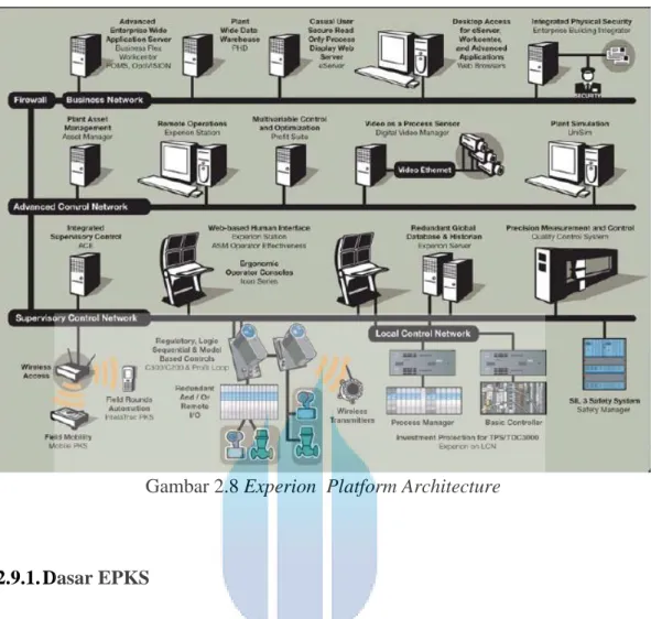 Gambar 2.8 Experion  Platform Architecture 