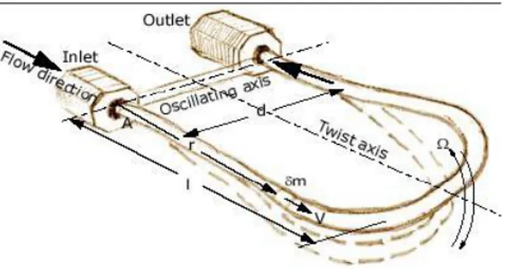 Gambar 2.6 Prinsip Operasi Coriolis flowmeter 