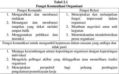 Tabel 2.1 Fungsi Komunikasi Organisasi 