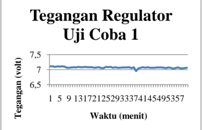 Gambar 4.3  Grafik hasil pengukuran tegangan regulator uji  coba 1 