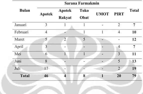 Tabel 4.1. Jumlah sarana farmasi, makanan, dan minuman yang melakukan perizinan di Suku Dinas Kesehatan Jakarta Timur pada periode Januari-Juli 2013