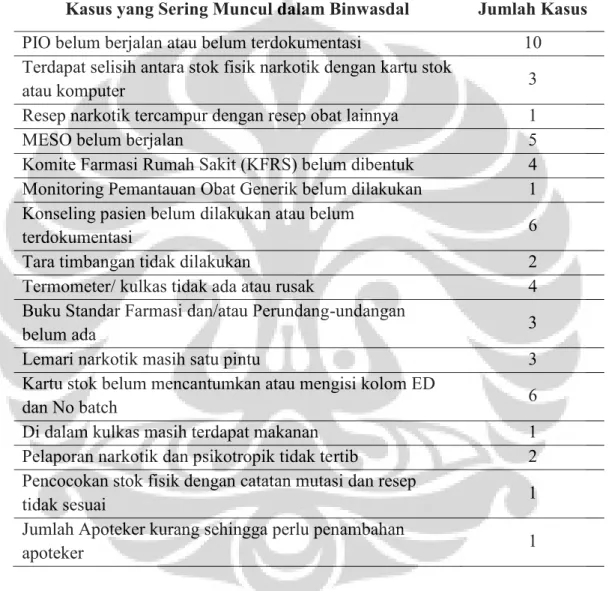 Tabel 4.3. Kasus yang sering terjadi di lapangan saat Binwasdal periode Januari-Juli 2013