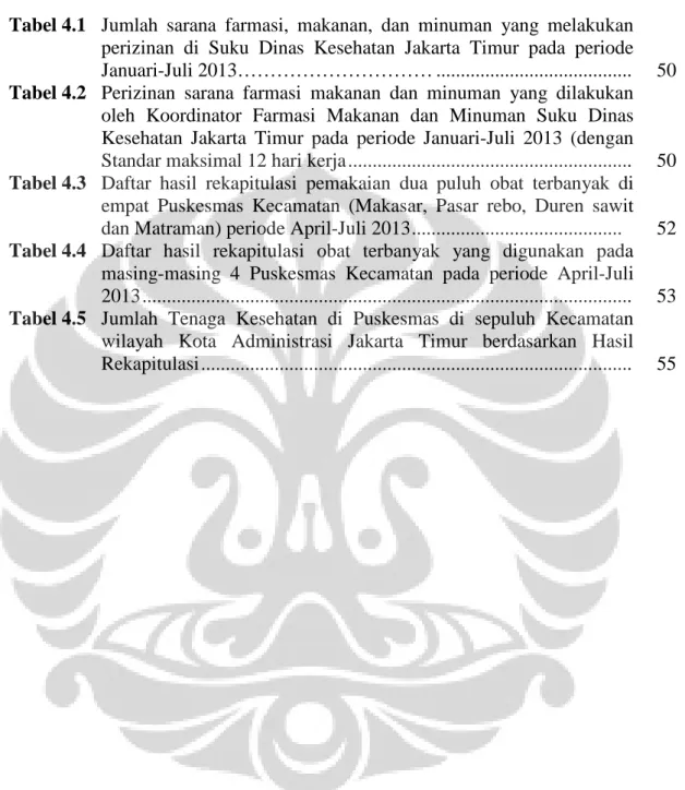 Tabel 4.1  Jumlah sarana farmasi, makanan, dan minuman yang melakukan  perizinan di Suku Dinas Kesehatan Jakarta Timur pada periode  Januari-Juli 2013………………………… .......................................