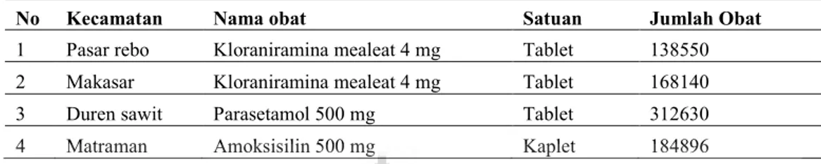 Tabel 4.4. Daftar hasil rekapitulasi obat terbanyak yang digunakan pada masing- masing-masing 4 Puskesmas Kecamatan pada periode April-Juli 2013.