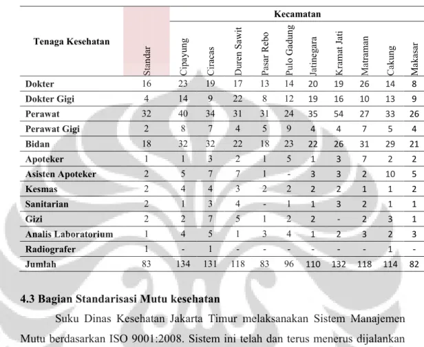 Tabel  4.5. Jumlah  Tenaga  Kesehatan  di  Puskesmas  di  sepuluh  Kecamatan wilayah  Kota  Administrasi  Jakarta  Timur berdasarkan  Hasil Rekapitulasi.