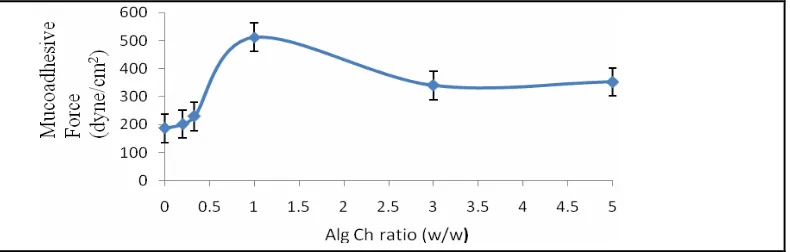 Figure 7. Effect of Alg Ch ratio on the mucoadhesive force of the Alg-Ch spherical matrices  (n=3).
