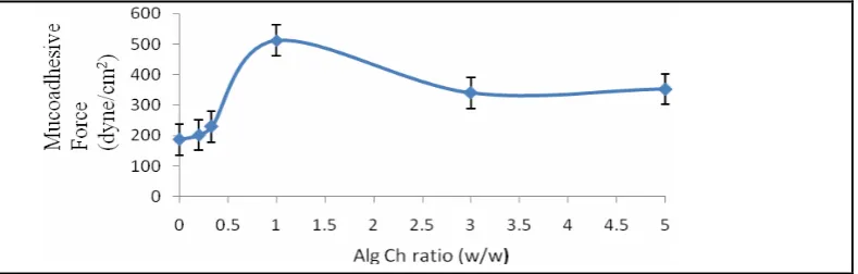 Figure 7. Effect of Alg Ch ratio on the mucoadhesive force of the Alg-Ch spherical matrices  (n=3).