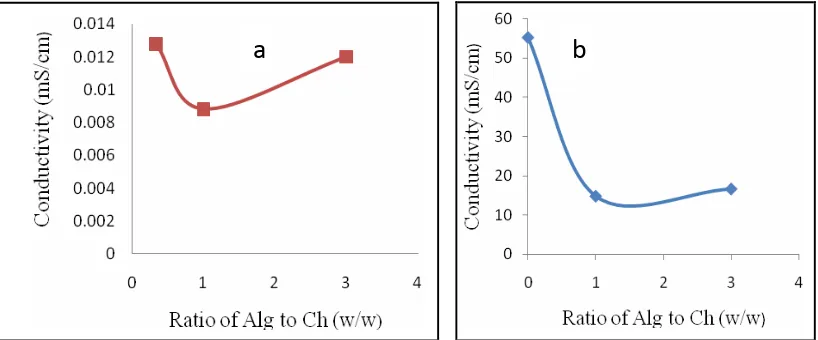 Figure 8. Effect of Alg-Ch ratio on the conductivity of Alg-Ch matrices in water (a) and in the 0,1 N HClsoluction (b)