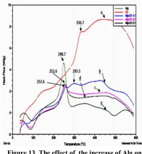 Figure 13. The effect of  the increase of Alg on               Figure 14. Effect of the increase of ChDSC thermogram of (a) Ch, (b)  Alg-Ch (1:1),               on the DSC thermogram of (a) Alg, (b)(c) Alg-Ch (3:1), (d) Alg-Ch (5:1), and (e) Alg