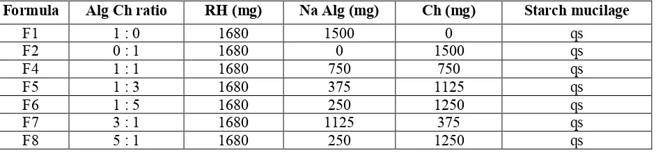 Table 1. The composition of  spherical matrix containing ranitidine HCl for  ten spherical matrices
