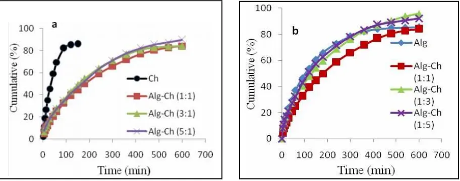 Figure 4. Effect of  the  increase of sodium Alg (a) and the increase of Ch (b)  on the release of  RHfrom Alg-Ch matrices in SGF in SGF at 37ºC (n=3)