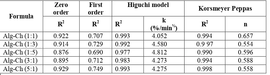 Figure 5. Higuchi plot of RH release from different  Alg Ch ratio of  Alg-Ch spherical matrices in SGFat 37ºC (n=3)