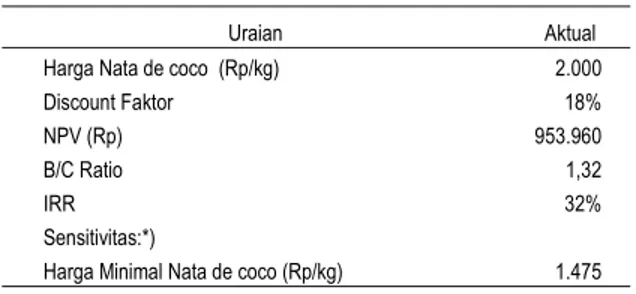 Tabel 3. Analisis finansial pengolahan nata de  coco tahun 2004 (5 tahun) 