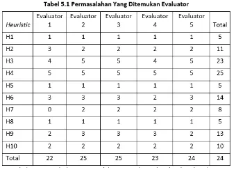 Tabel 5.4 permasalahan evaluator. Setelah permasalahan ditemukan maka permasalahan tersebut diberikan nilai severitykolom rerata didapat dari tiap permasalahan dikalikan dengan nilai rata secara keseluran