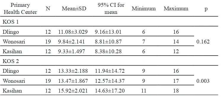 TABLE 3. The mean difference of pretest and posttest scores of Knowledge of Schizophrenia (KOS) in health workers in 3 primary health centers
