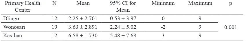 TABLE 4.  The mean difference between the delta Knowledge of Schizophrenia (KOS) on health workers in 3 primary health centers.