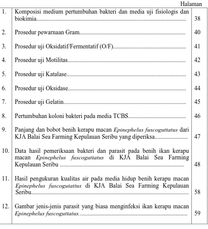 Gambar jenis-jenis parasit yang biasa menginfeksi ikan kerapu macan Epinephelus fuscoguttatus.......................................................................