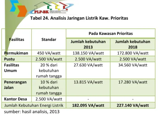 Tabel 24. Analisis Jaringan Listrik Kaw. Prioritas 