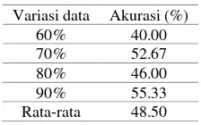 Tabel 4 Akurasi Variasi Jumlah Data 