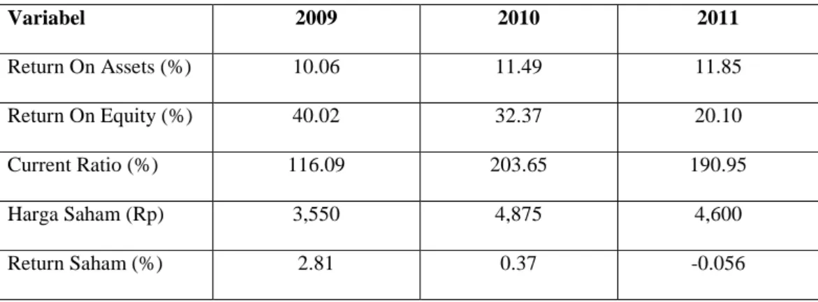 Tabel 1.1  Variabel  2009  2010  2011  Return On Assets (%)  10.06  11.49  11.85  Return On Equity (%)  40.02  32.37  20.10  Current Ratio (%)  116.09  203.65  190.95  Harga Saham (Rp)  3,550  4,875  4,600  Return Saham (%)  2.81  0.37  -0.056 