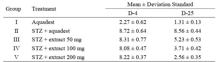 TABLE 3.  Effect of ethanolic extract of S. macrophylla seed on serum creatinine level 