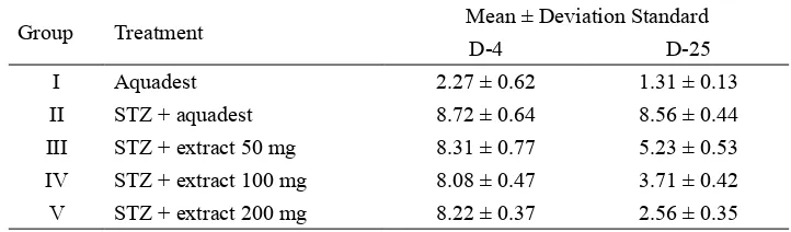 TABLE 4.  Effect of ethanolic extract of S. macrophylla seed on urine protein level (mg/dL) on diabetic rats