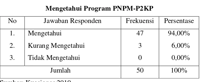 Tabel 5.7 Mengetahui Program PNPM-P2KP 