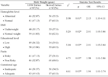 TABLE 3. The relationship between confounding variables and LBW babies