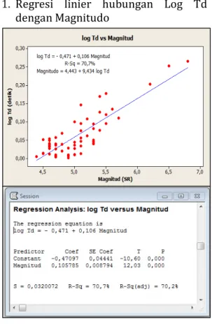Grafik 1.Grafik dan hasil regresi  hubungan Log Td  dengan Magnitudo 