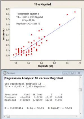 Grafik 3.Grafik dan hasil  regresi   Grafik hubungan Td  dengan Magnitudo 