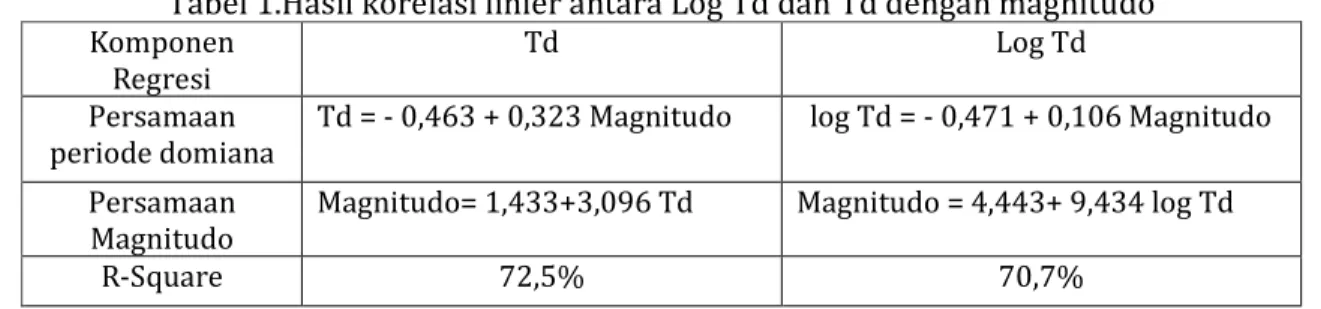 Tabel 1.Hasil korelasi linier antara Log Td dan Td dengan magnitudo  Komponen 