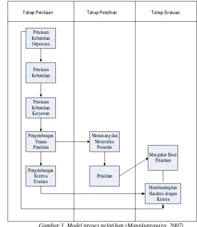 Gambar 3. Model proses pelatihan (Mangkuprawira, 2007) 