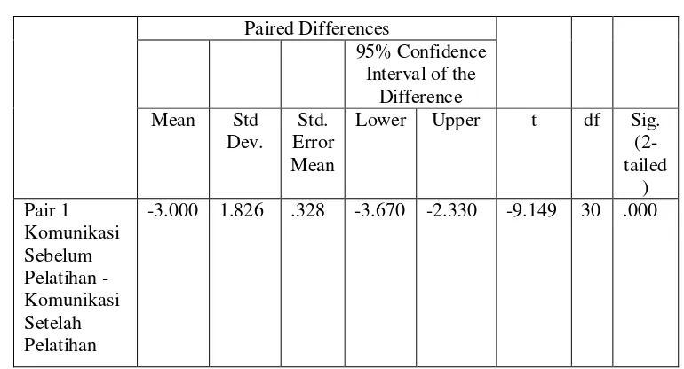 Tabel 6. Tes uji berpasangan  komunikasi 