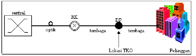 Gambar 2.12 Arsitektur FTTC[5] 